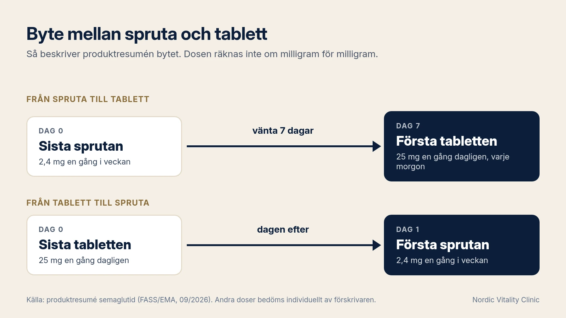 Diagram: sista sprutan 2,4 mg dag 0, vänta sju dagar, första tabletten 25 mg dag 7. Omvänt: sista tabletten 25 mg, första sprutan 2,4 mg dagen efter.