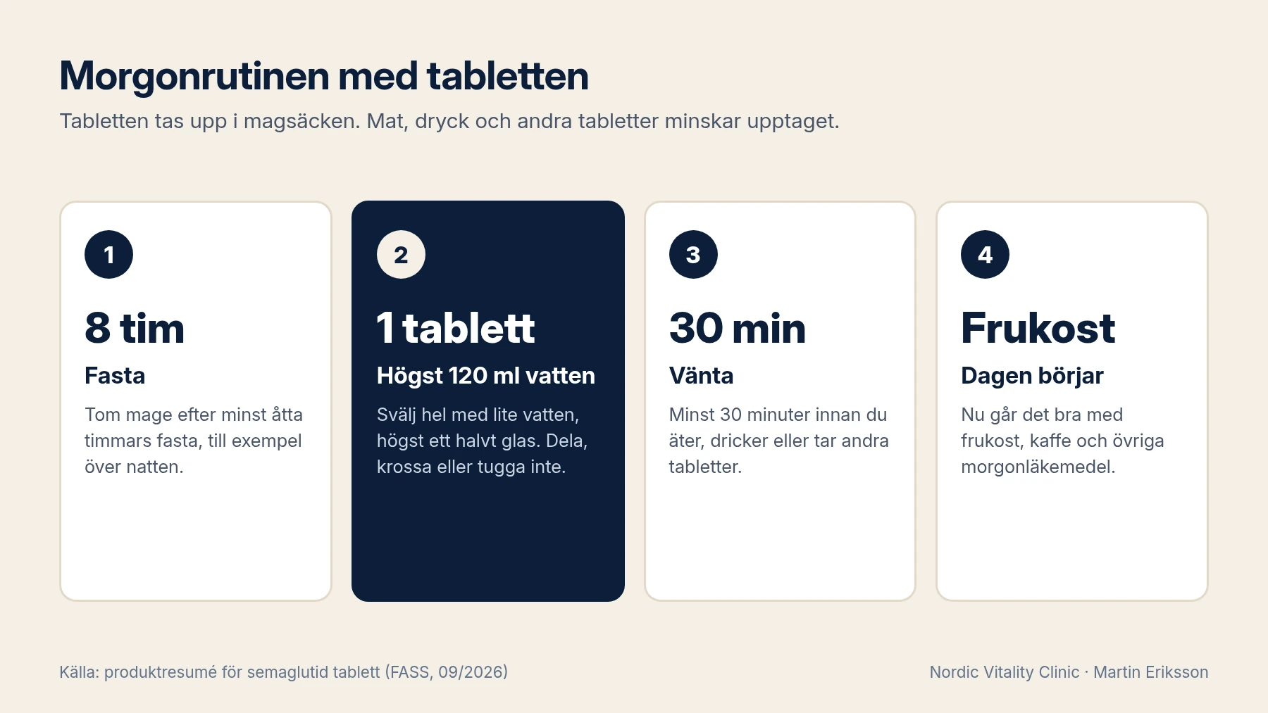 Diagram över morgonrutinen: fasta minst åtta timmar, en tablett med högst 120 ml vatten, vänta minst 30 minuter, sedan frukost
