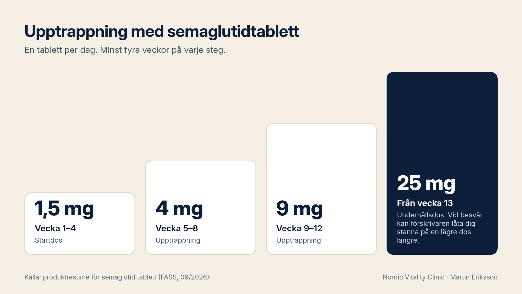 Diagram över upptrappning: 1,5 mg vecka 1–4, 4 mg vecka 5–8, 9 mg vecka 9–12 och 25 mg från vecka 13